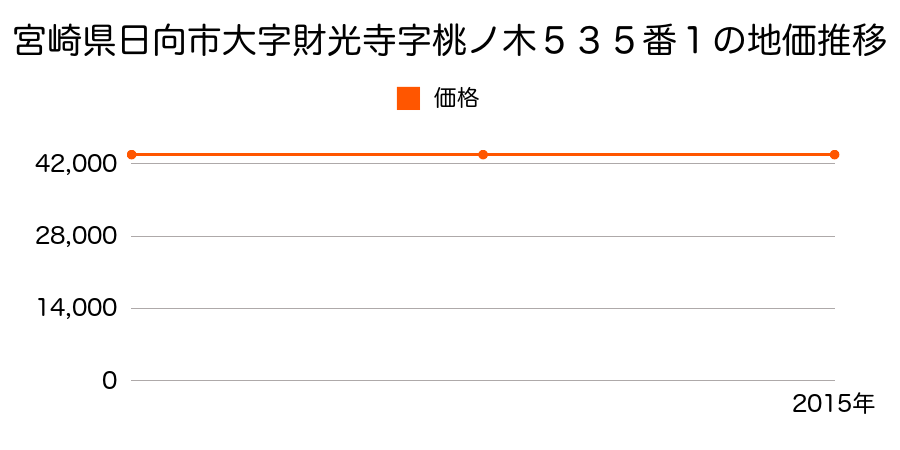 宮崎県日向市大字財光寺字桃ノ木５３５番１の地価推移のグラフ