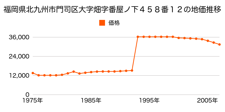 福岡県北九州市門司区大字伊川字神山１２０４番６の地価推移のグラフ