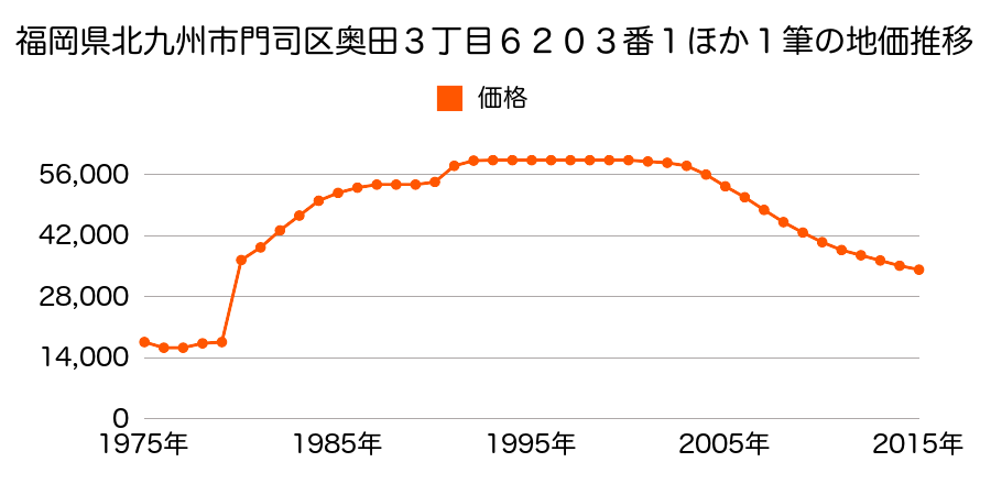 福岡県北九州市門司区風師４丁目３９６番１４の地価推移のグラフ