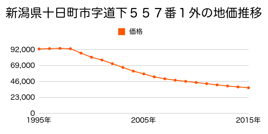 新潟県十日町市本町１丁目上５５７番１の地価推移のグラフ
