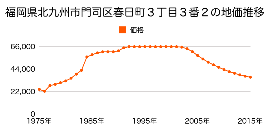 福岡県北九州市門司区高砂町５４７番１１の地価推移のグラフ