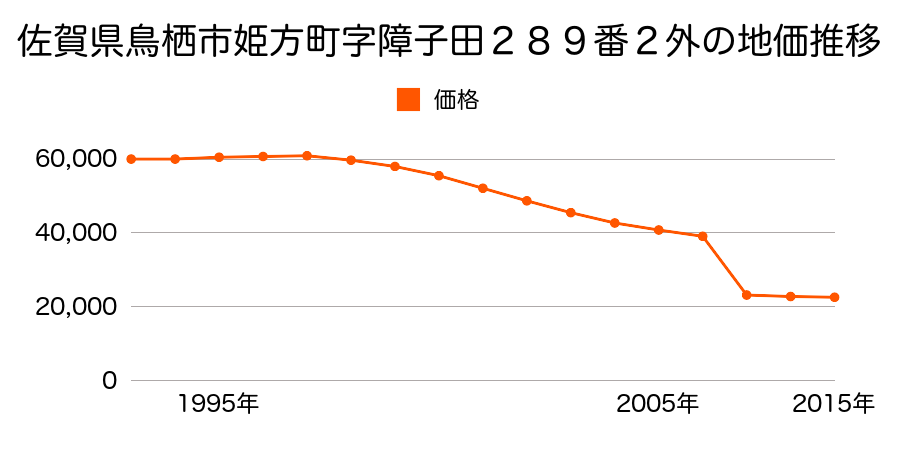 佐賀県鳥栖市江島町字熊本１６９９番３外の地価推移のグラフ