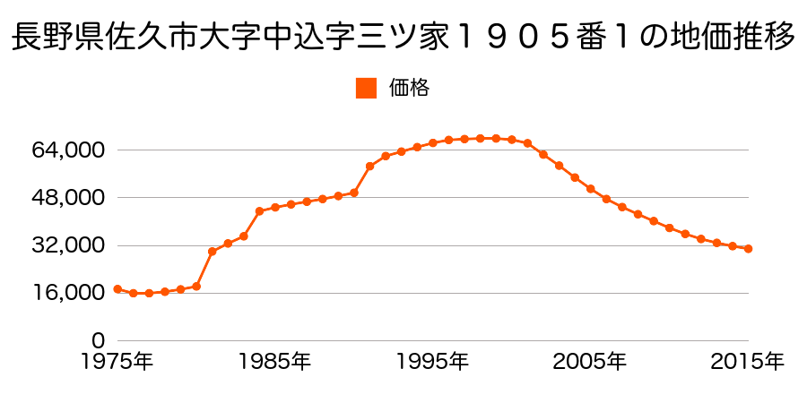 長野県佐久市中込字前林１８４３番２２の地価推移のグラフ