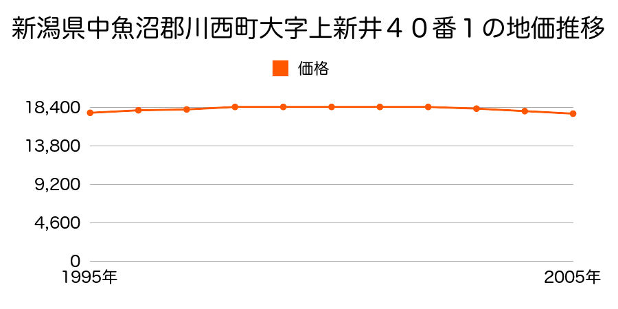 新潟県中魚沼郡川西町大字上新井４０番１の地価推移のグラフ