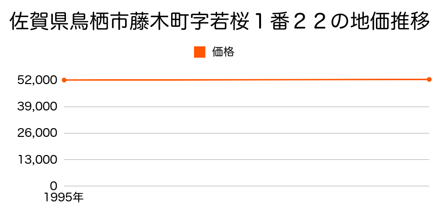 佐賀県鳥栖市藤木町字若桜１番２２の地価推移のグラフ