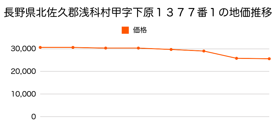 長野県北佐久郡浅科村大字塩名田字居屋敷１３９４番２の地価推移のグラフ