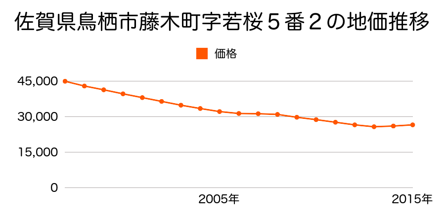 佐賀県鳥栖市藤木町字若桜５番２の地価推移のグラフ