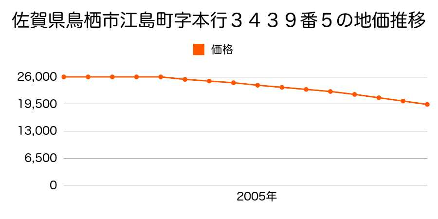 佐賀県鳥栖市江島町字本行３４３９番５の地価推移のグラフ