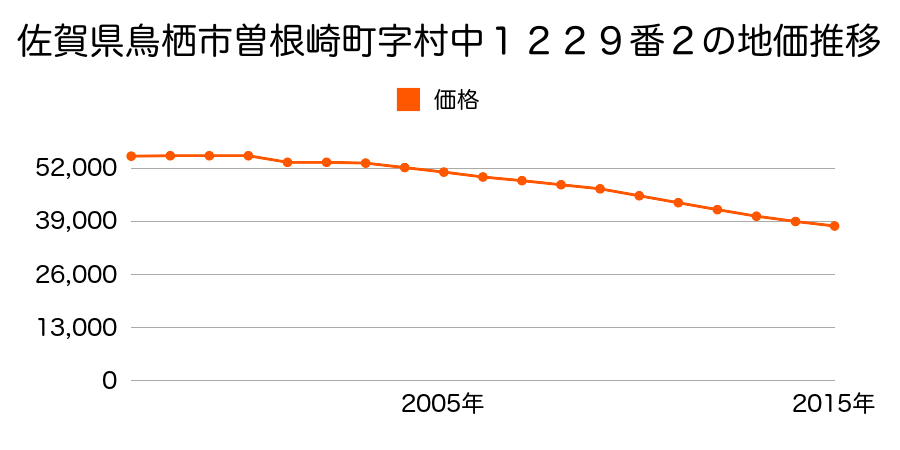 佐賀県鳥栖市曽根崎町字村中１３１６番１の地価推移のグラフ