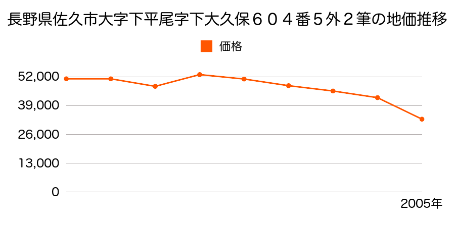 長野県佐久市田口字羽毛田端５００２番８の地価推移のグラフ