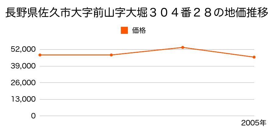 長野県佐久市臼田字反田２２２０番の地価推移のグラフ