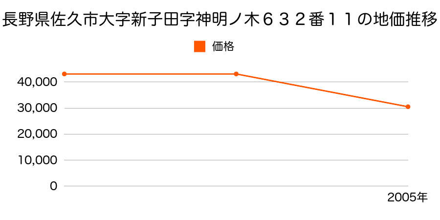 長野県佐久市北川字勝間４４０番１１の地価推移のグラフ