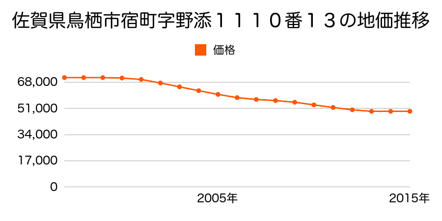 佐賀県鳥栖市宿町字野添１１１０番１３の地価推移のグラフ