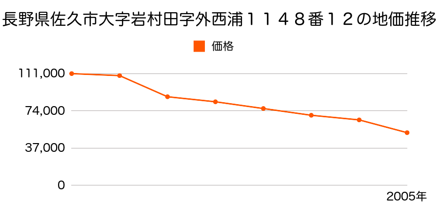 長野県佐久市下越字上川原１９５番４の地価推移のグラフ