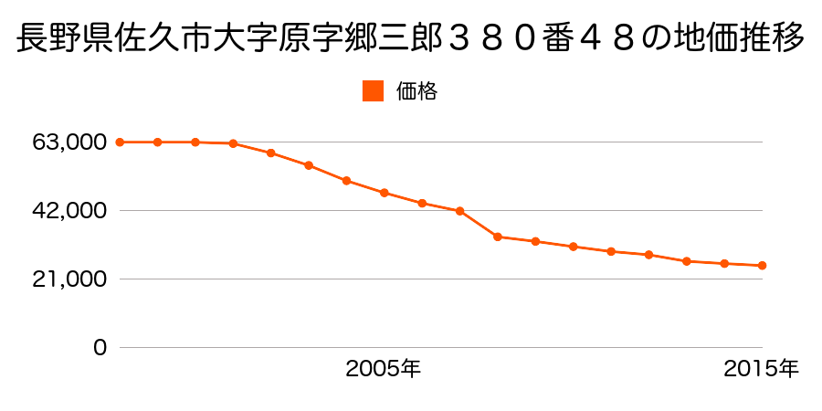長野県佐久市下小田切字勝間５０３番８の地価推移のグラフ