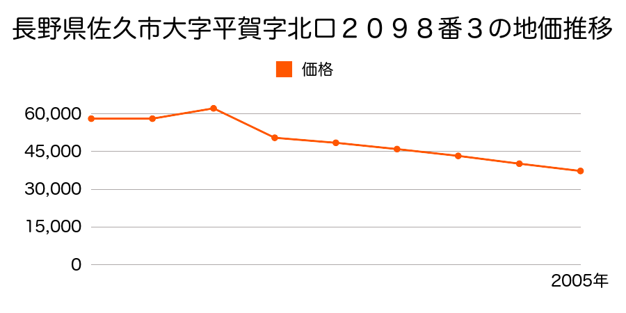 長野県佐久市下平尾字下大久保６０４番５外２筆の地価推移のグラフ