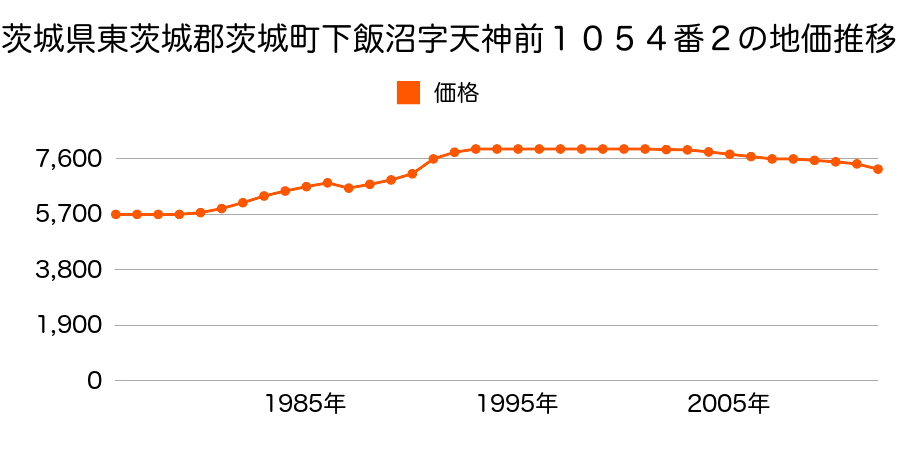 茨城県東茨城郡茨城町大字神谷字高房３３６番３外の地価推移のグラフ