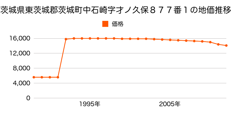 茨城県東茨城郡茨城町大字駒場字西ノ内１８２番１の地価推移のグラフ