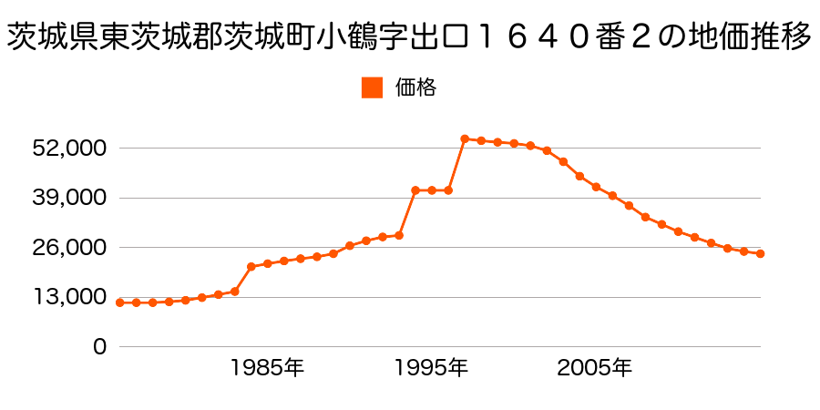 茨城県東茨城郡茨城町大字小鶴字宿１７６５番の地価推移のグラフ