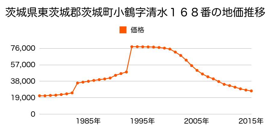 茨城県東茨城郡茨城町大字小鶴字白粉田１０５番４の地価推移のグラフ