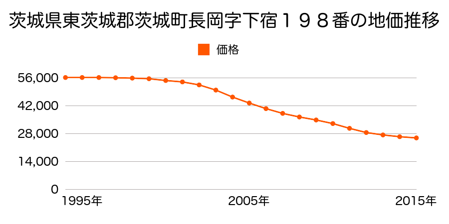 茨城県東茨城郡茨城町大字長岡字下宿１４５番１の地価推移のグラフ