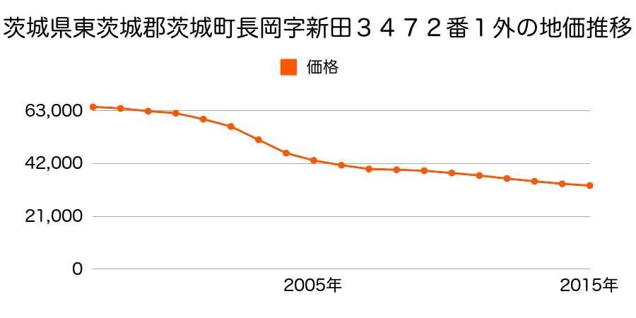 茨城県東茨城郡茨城町大字長岡字新田３４７２番１外の地価推移のグラフ