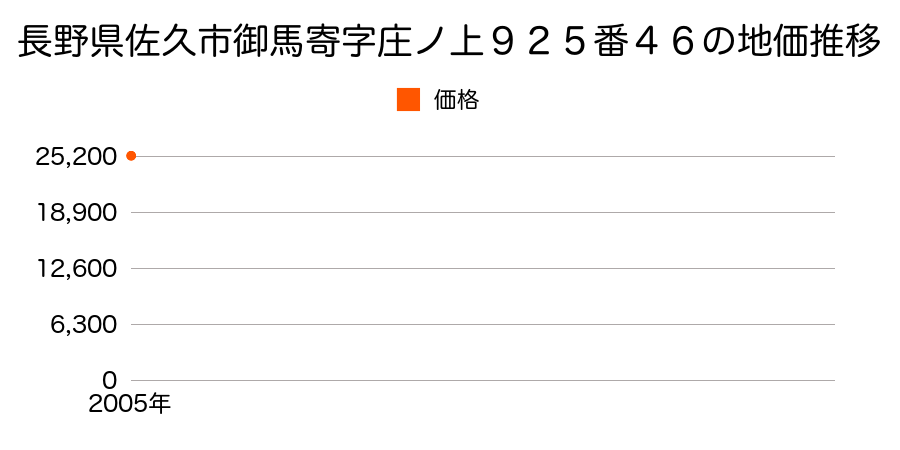 長野県佐久市御馬寄字庄ノ上９２５番４６の地価推移のグラフ