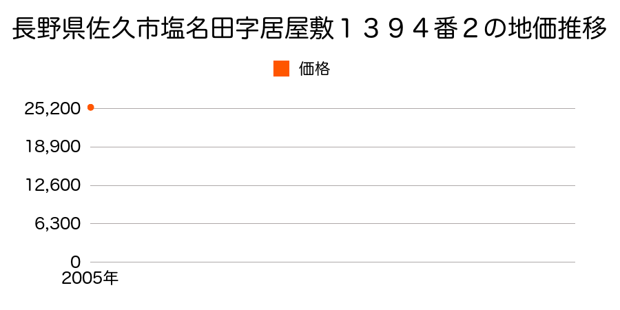 長野県佐久市塩名田字居屋敷１３９４番２の地価推移のグラフ