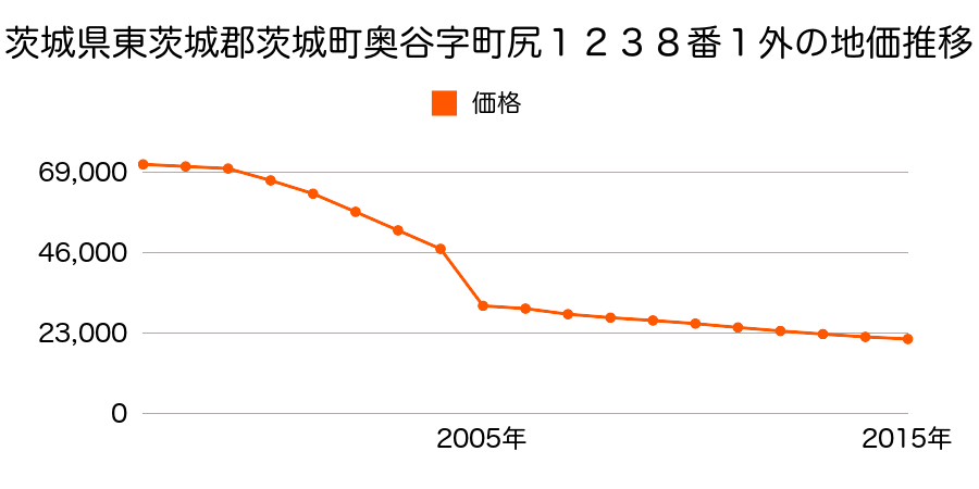 茨城県東茨城郡茨城町大字小堤字地蔵免９７４番２の地価推移のグラフ