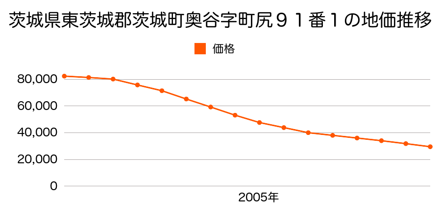 茨城県東茨城郡茨城町大字奥谷字町尻９１番１の地価推移のグラフ