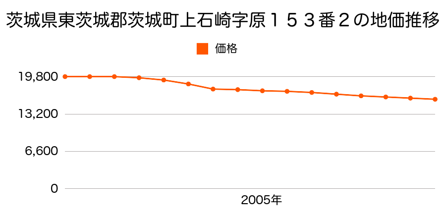 茨城県東茨城郡茨城町大字上石崎字原１５３番２の地価推移のグラフ