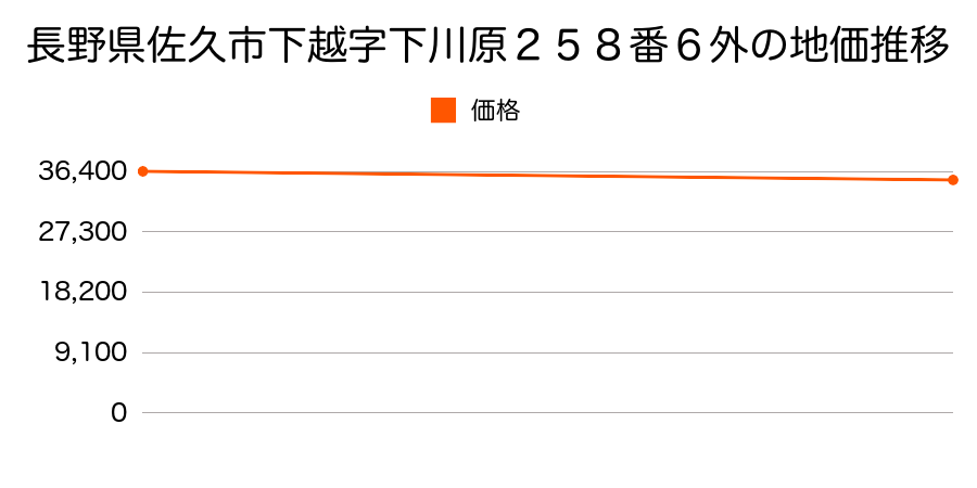 長野県佐久市下越字下川原２５８番６外の地価推移のグラフ