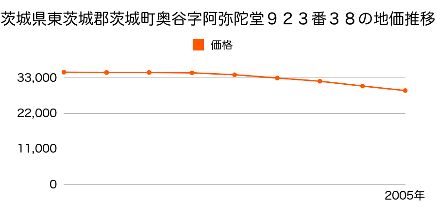 茨城県東茨城郡茨城町大字奥谷字阿弥陀堂９２３番３８の地価推移のグラフ