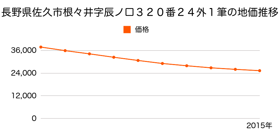 長野県佐久市根々井字辰ノ口３２０番２４外１筆の地価推移のグラフ