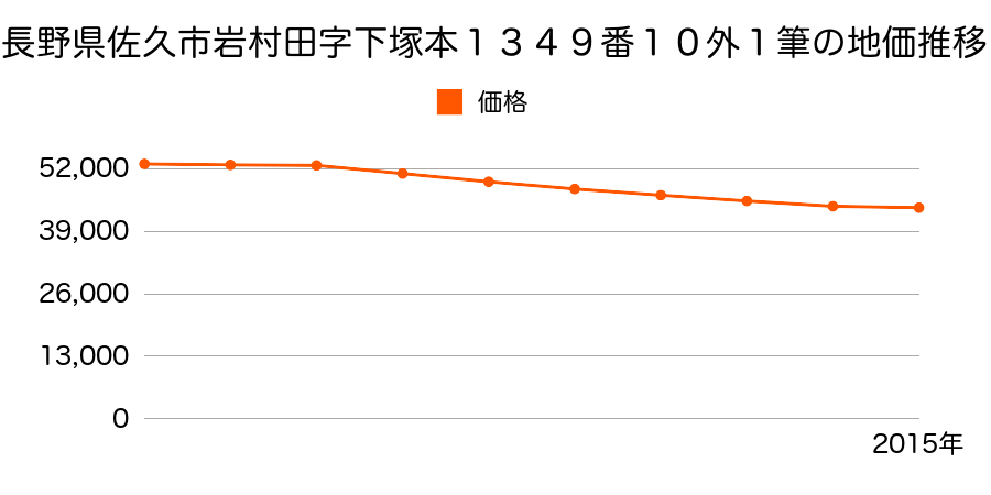 長野県佐久市岩村田字下塚本１３４９番１０外１筆の地価推移のグラフ