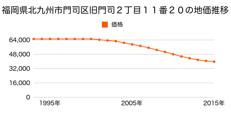 福岡県北九州市門司区旧門司２丁目１１番２０の地価推移のグラフ