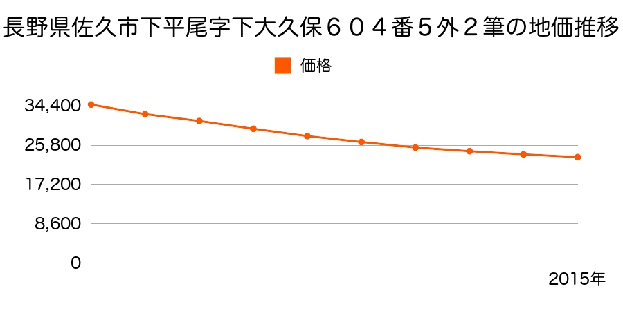 長野県佐久市下平尾字下大久保６０４番５外２筆の地価推移のグラフ