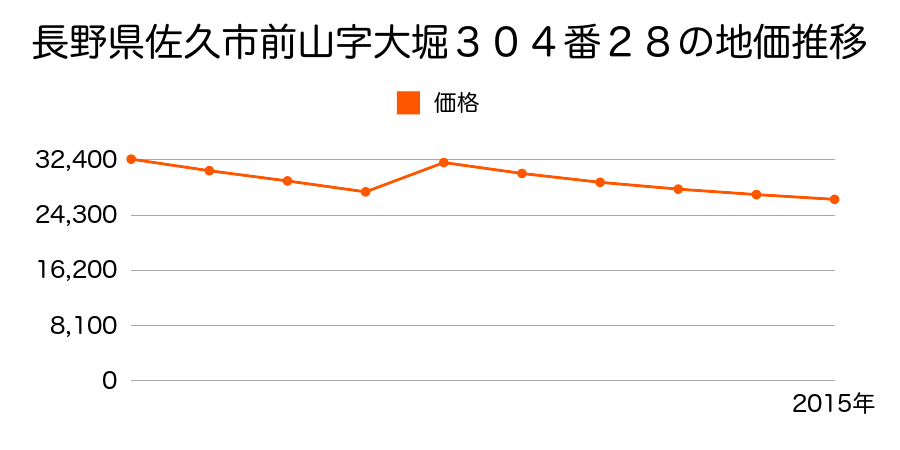 長野県佐久市三塚字泉野１９９番１９の地価推移のグラフ