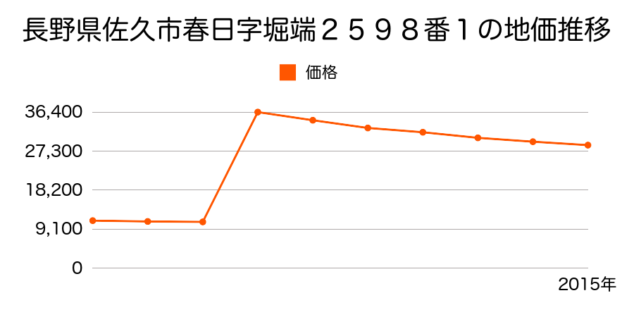 長野県佐久市取出町字東田７８７番４の地価推移のグラフ