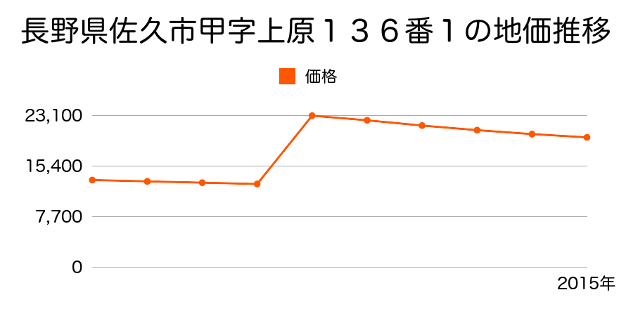 長野県佐久市御馬寄字庄ノ上９２５番４６の地価推移のグラフ