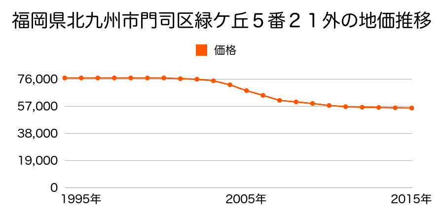 福岡県北九州市門司区緑ケ丘５番２１外の地価推移のグラフ