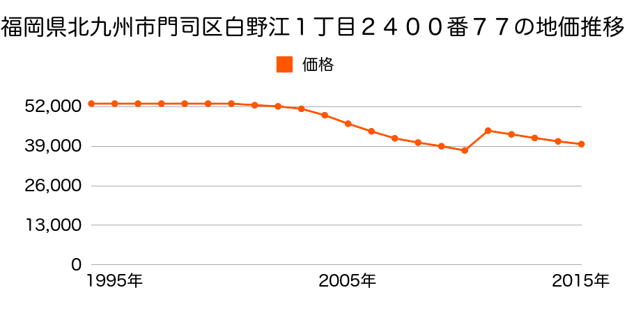 福岡県北九州市門司区丸山吉野町１４２０番８外の地価推移のグラフ