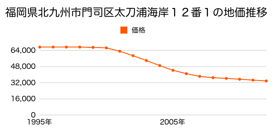 福岡県北九州市門司区太刀浦海岸１２番１の地価推移のグラフ