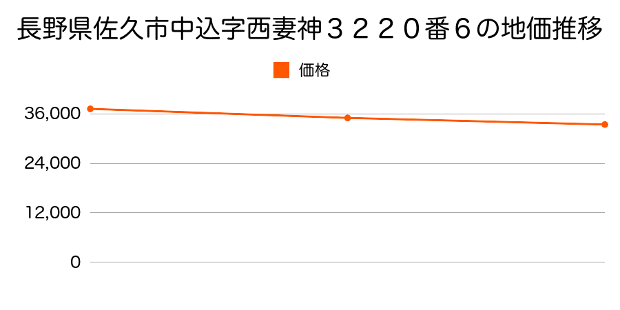 長野県佐久市中込字西妻神３２２０番６の地価推移のグラフ