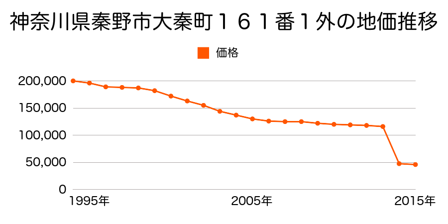 神奈川県秦野市菩提字北石原４２８番３外の地価推移のグラフ