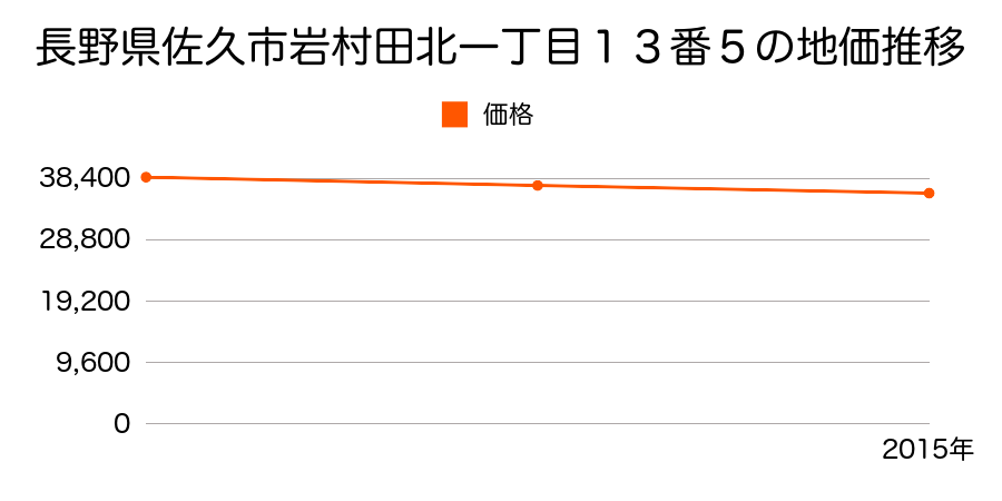 長野県佐久市岩村田北１丁目１３番５の地価推移のグラフ