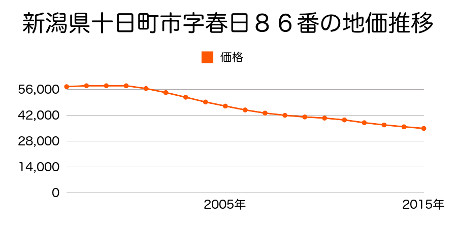 新潟県十日町市春日８６番の地価推移のグラフ