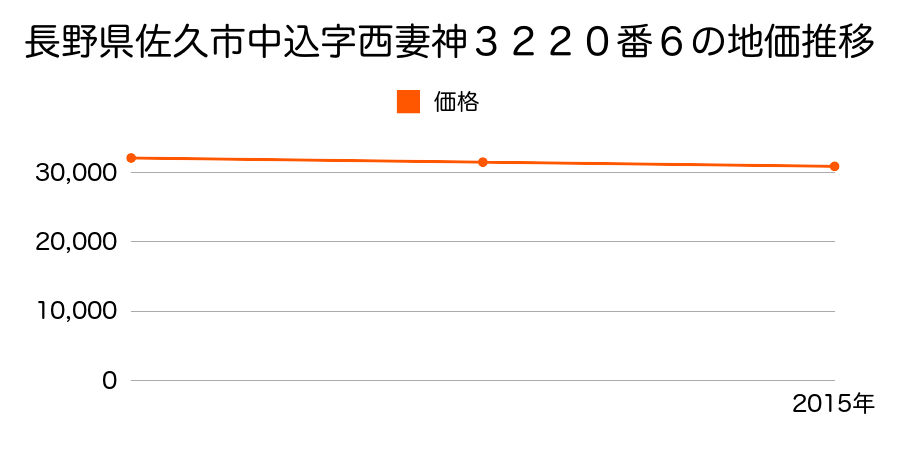 長野県佐久市中込字西妻神３２２０番６の地価推移のグラフ