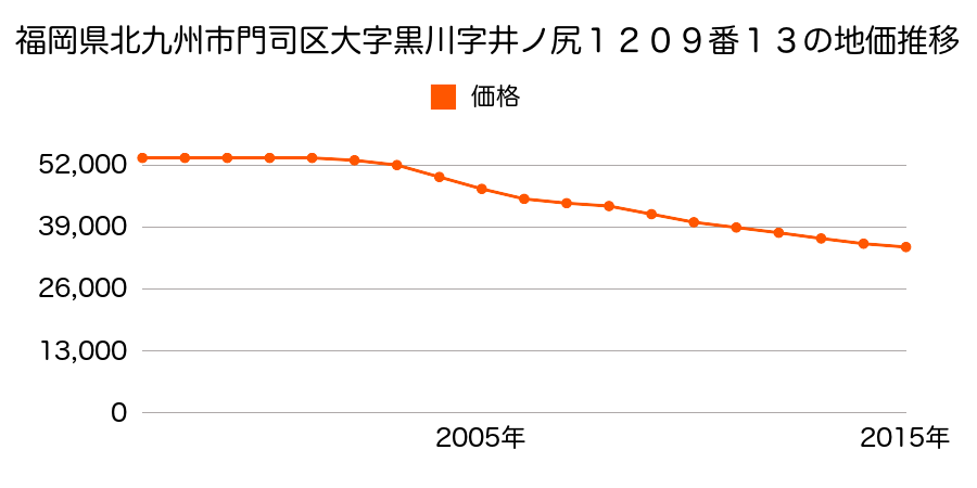 福岡県北九州市門司区黒川東２丁目１２０９番１３の地価推移のグラフ