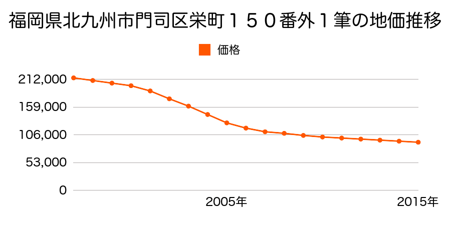 福岡県北九州市門司区栄町１５０番ほか１筆の地価推移のグラフ